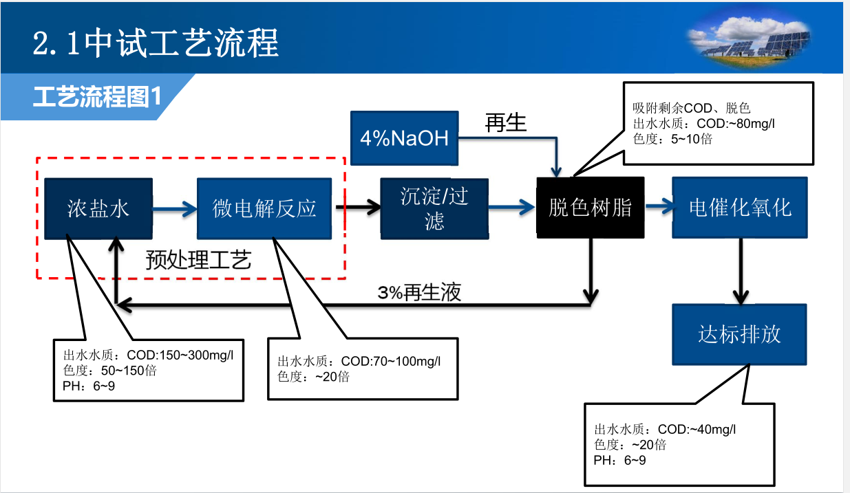 GSA-钢铁焦化废水处理工艺应用1
